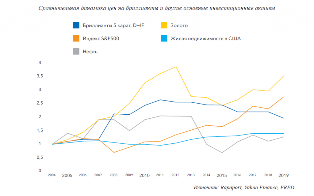 Динамика цен