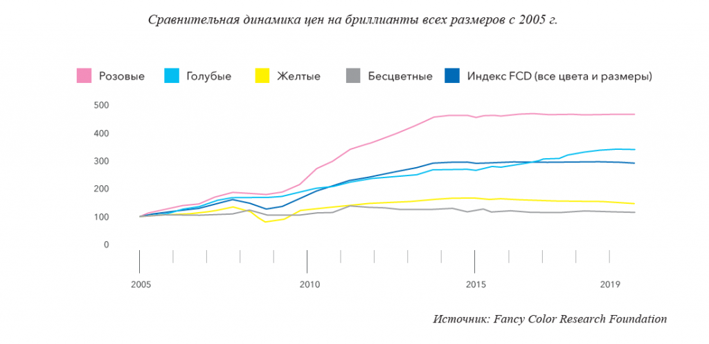Динамика цен